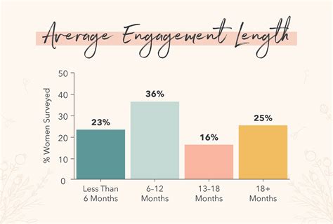 average period of dating before engagement
